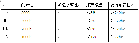 鋁型材陽極電泳涂料四個等級分類