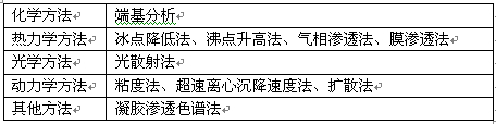 電泳涂料的分子量測量方法