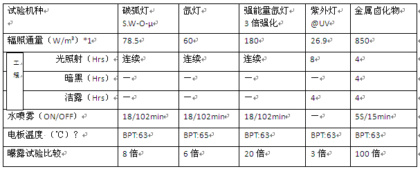 促進耐候性試驗方法