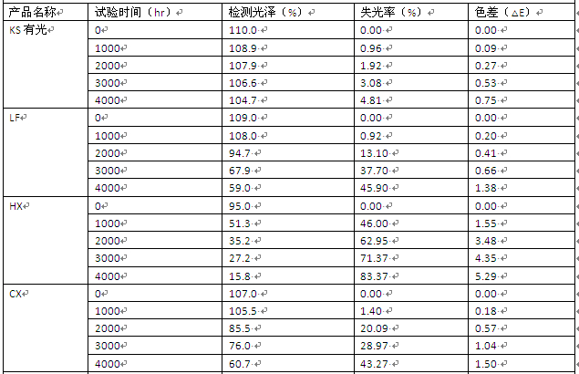 QUV直接檢測結(jié)果表1