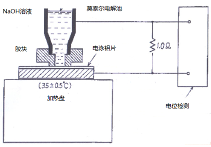 工業(yè)產(chǎn)品的成材率分布圖