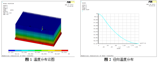 鋁型材散熱過程中的溫度場分布及曲線