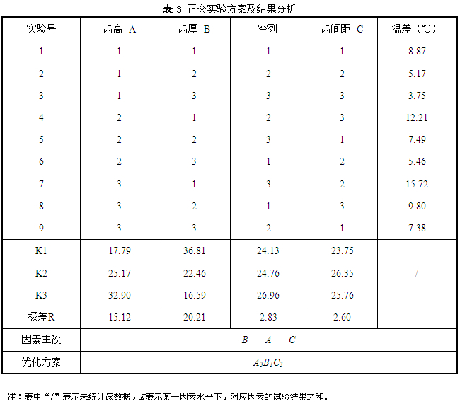 鋁型材散熱器正交實驗方案及結果分析