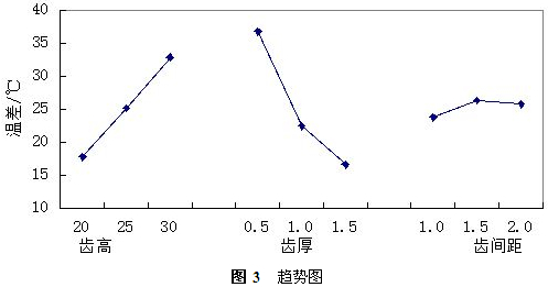 鋁合金散熱器溫降的影響狀況分析及趨勢圖