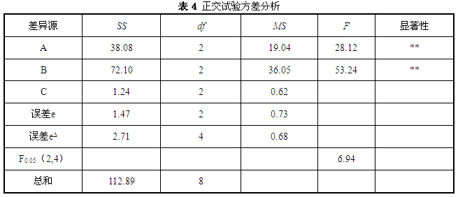 鋁合金散熱器溫降正交實驗的方差分析