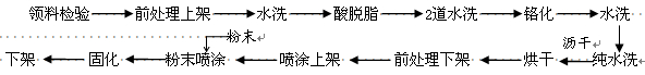 鋁材臥式線噴涂工藝流程