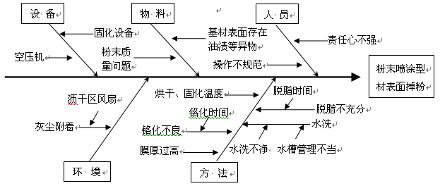 粉末噴涂鋁材掉粉的原因分析及改進(jìn)措施