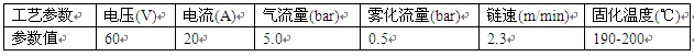 鋁材涂裝模厚試驗(yàn)工藝參數(shù)