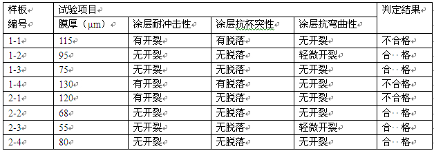 鋁材涂裝模厚試驗(yàn)結(jié)果