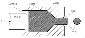 鋁型材產(chǎn)品擠壓的基本原理