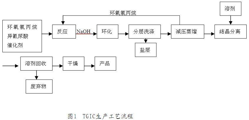 TGIC工藝流程圖