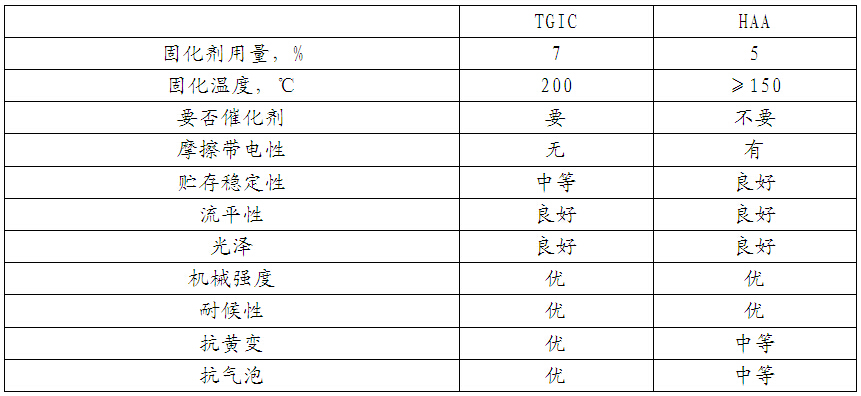 TGIC與HAA的涂料和涂膜的性能對比