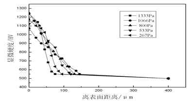 模具鋼的滲氮層的硬度梯度曲線lvdingjia.com