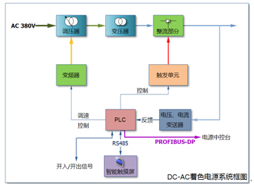 新型不對(duì)稱DC-AC著色電源系統(tǒng)框圖