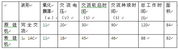 砂香檳色鋁材著色工藝數(shù)據(jù)比較