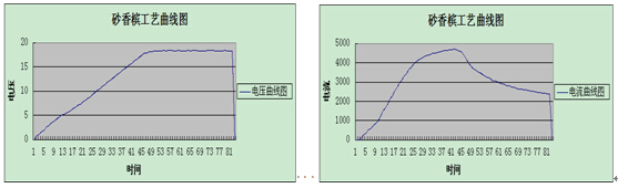 香檳色鋁材著色工藝曲線圖