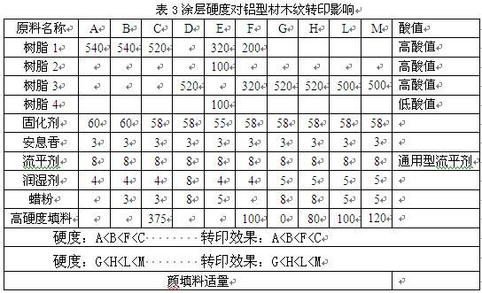 硬度對鋁型材木紋轉(zhuǎn)印的影響