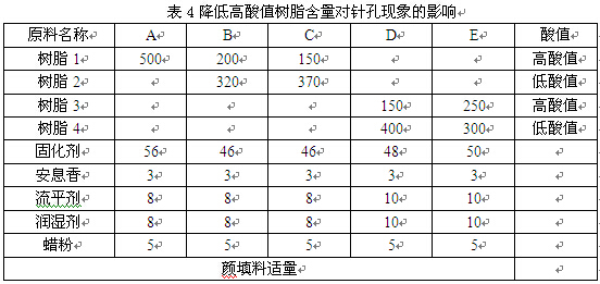 降低高酸值樹脂含量對針孔現(xiàn)象的影響