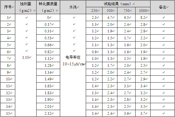 試驗(yàn)方案2的試樣乙酸鹽霧（AASS）試驗(yàn)數(shù)據(jù)