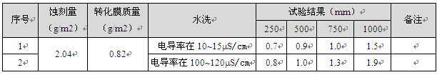 試驗(yàn)方案3的試樣乙酸鹽霧（AASS）試驗(yàn)數(shù)據(jù)