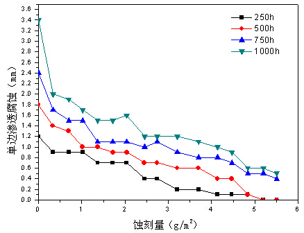 刻蝕量影響鋁型材的耐腐蝕性能