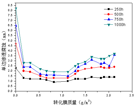 轉(zhuǎn)化膜質(zhì)量影響鋁型材的耐腐蝕性能