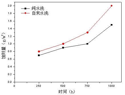  最后水洗影響鋁型材的耐腐蝕性能