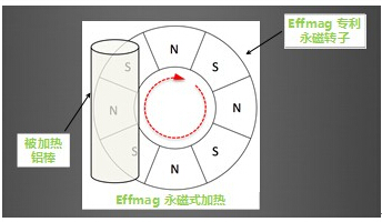 Effmag 永磁加熱器原理