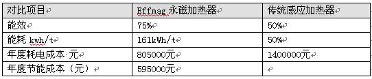 Effmag永磁加熱器與傳統(tǒng)感應(yīng)加熱數(shù)據(jù)對(duì)比