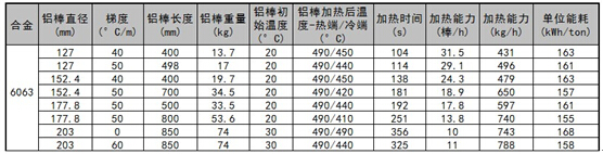  永磁加熱器加熱性能數(shù)據(jù)