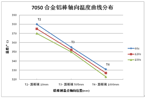 7050合金加熱后軸向溫度分布