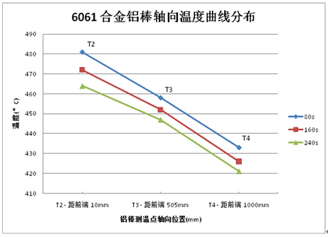  6061合金加熱后軸向溫度分布 