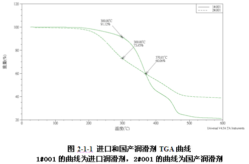 進口與國產(chǎn)鋁型材擠壓機潤滑劑TGA曲線圖對比