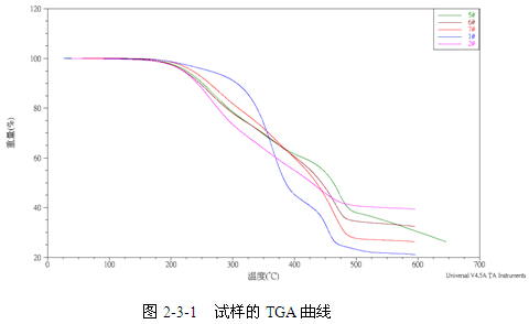 分離潤滑功能材料的開發(fā)試樣TGA曲線