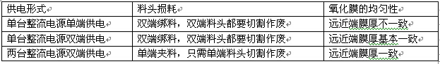 不同整流電源氧化效果對比