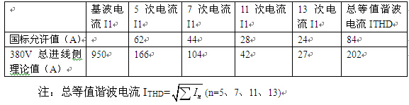 鋁材氧化電源進線諧波電流和國標(biāo)允許值