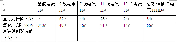 投入濾波器后氧化電源總進線側(cè)諧波值