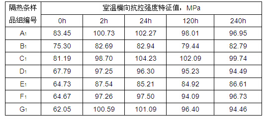 隔熱條在室溫橫向拉伸試驗(yàn)結(jié)果