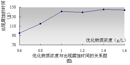 優(yōu)化物質(zhì)濃度與出現(xiàn)腐蝕時間的關(guān)系圖