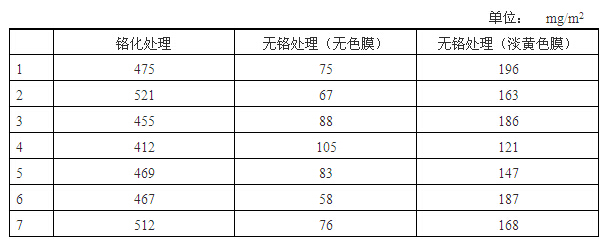 鋁材淡黃色對無鉻膜層重量的影響