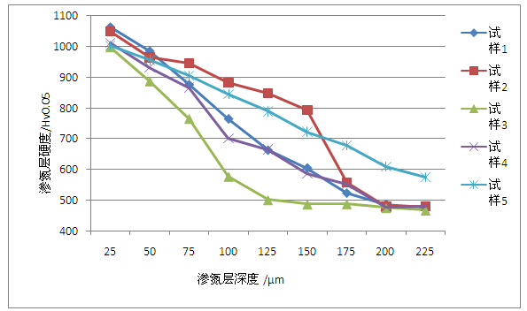 鋁材擠壓模具鋼滲氮硬度對比