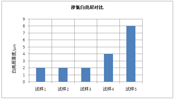 鋁材擠壓模具鋼滲氮白亮層對比