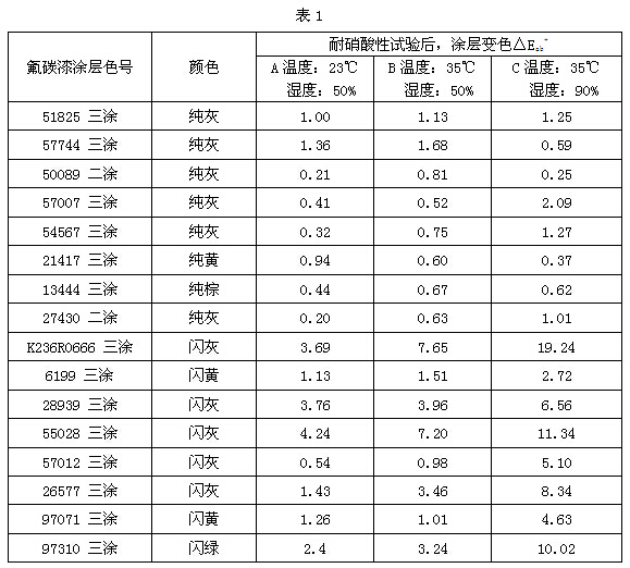 鋁型材耐硝酸試驗數(shù)據(jù)對比結果表