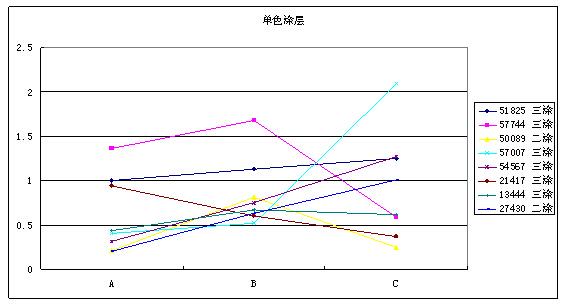 鋁型材耐硝酸試驗折線圖