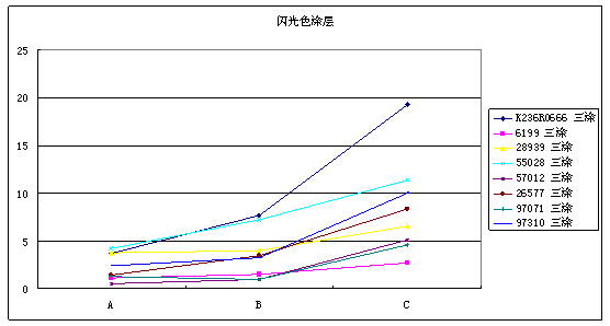 鋁型材耐硝酸試驗折線圖2