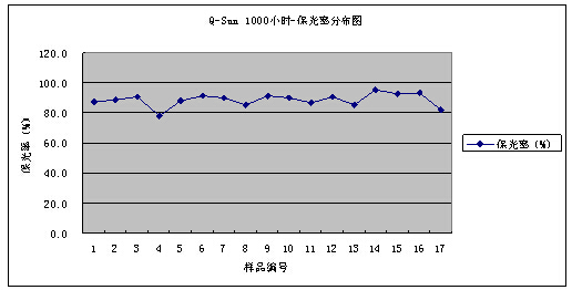 氙燈1000小時老化試驗結(jié)果數(shù)據(jù)整理