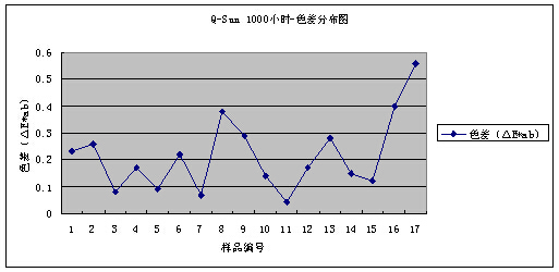 氙燈1000小時老化試驗結(jié)果數(shù)據(jù)整理2