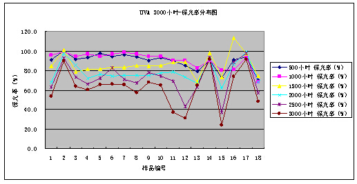 紫外燈（UVA-340）3000小時老化試驗結(jié)果數(shù)據(jù)整理