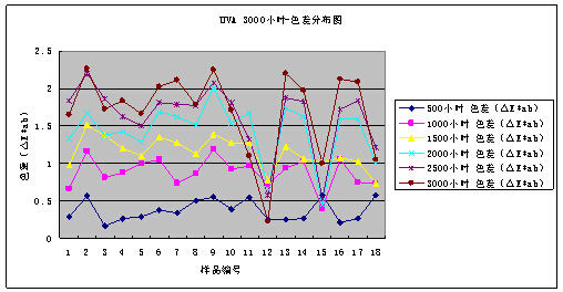 紫外燈（UVA-340）3000小時老化試驗結(jié)果數(shù)據(jù)整理2