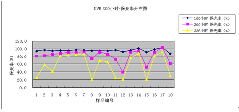 紫外燈（UVB-313）300小時老化試驗結(jié)果數(shù)據(jù)整理